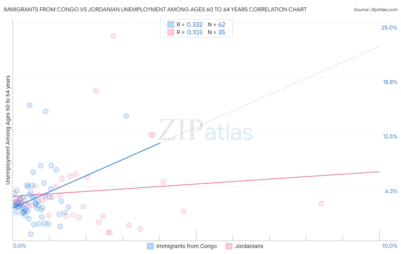 Immigrants from Congo vs Jordanian Unemployment Among Ages 60 to 64 years