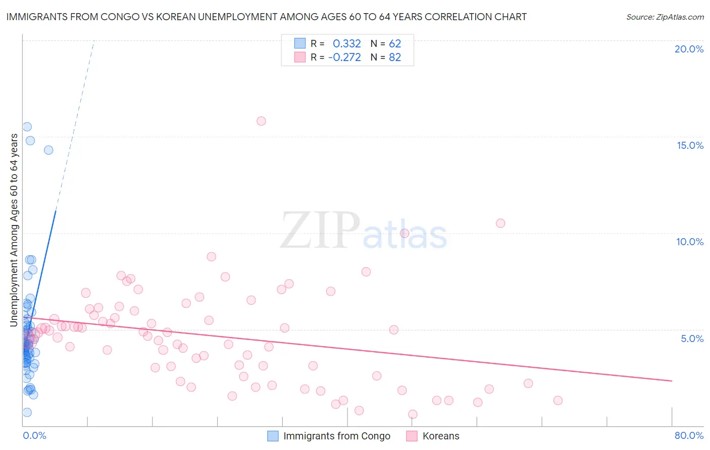Immigrants from Congo vs Korean Unemployment Among Ages 60 to 64 years