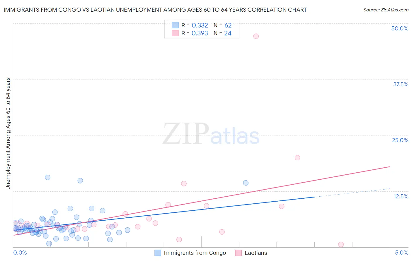Immigrants from Congo vs Laotian Unemployment Among Ages 60 to 64 years