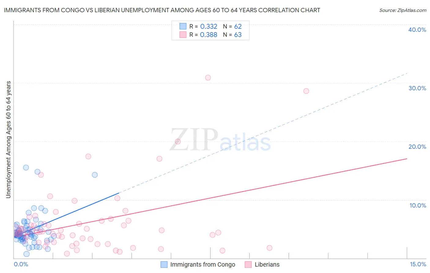 Immigrants from Congo vs Liberian Unemployment Among Ages 60 to 64 years