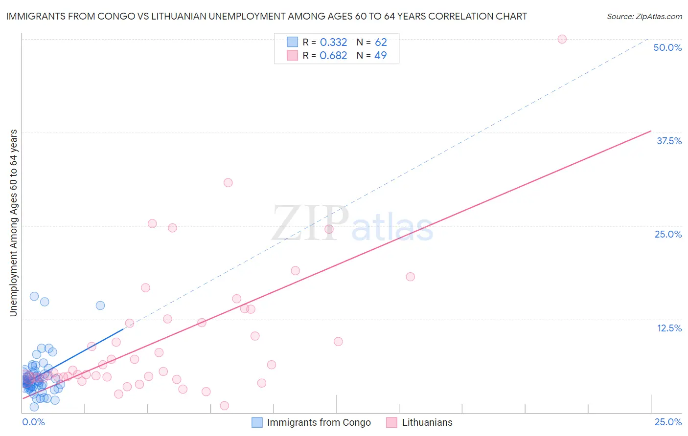 Immigrants from Congo vs Lithuanian Unemployment Among Ages 60 to 64 years