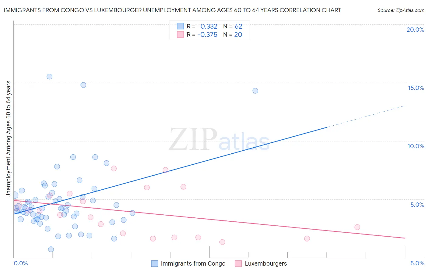 Immigrants from Congo vs Luxembourger Unemployment Among Ages 60 to 64 years