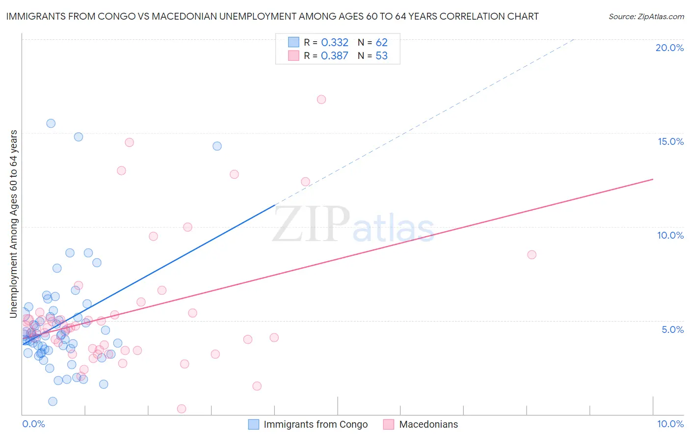 Immigrants from Congo vs Macedonian Unemployment Among Ages 60 to 64 years