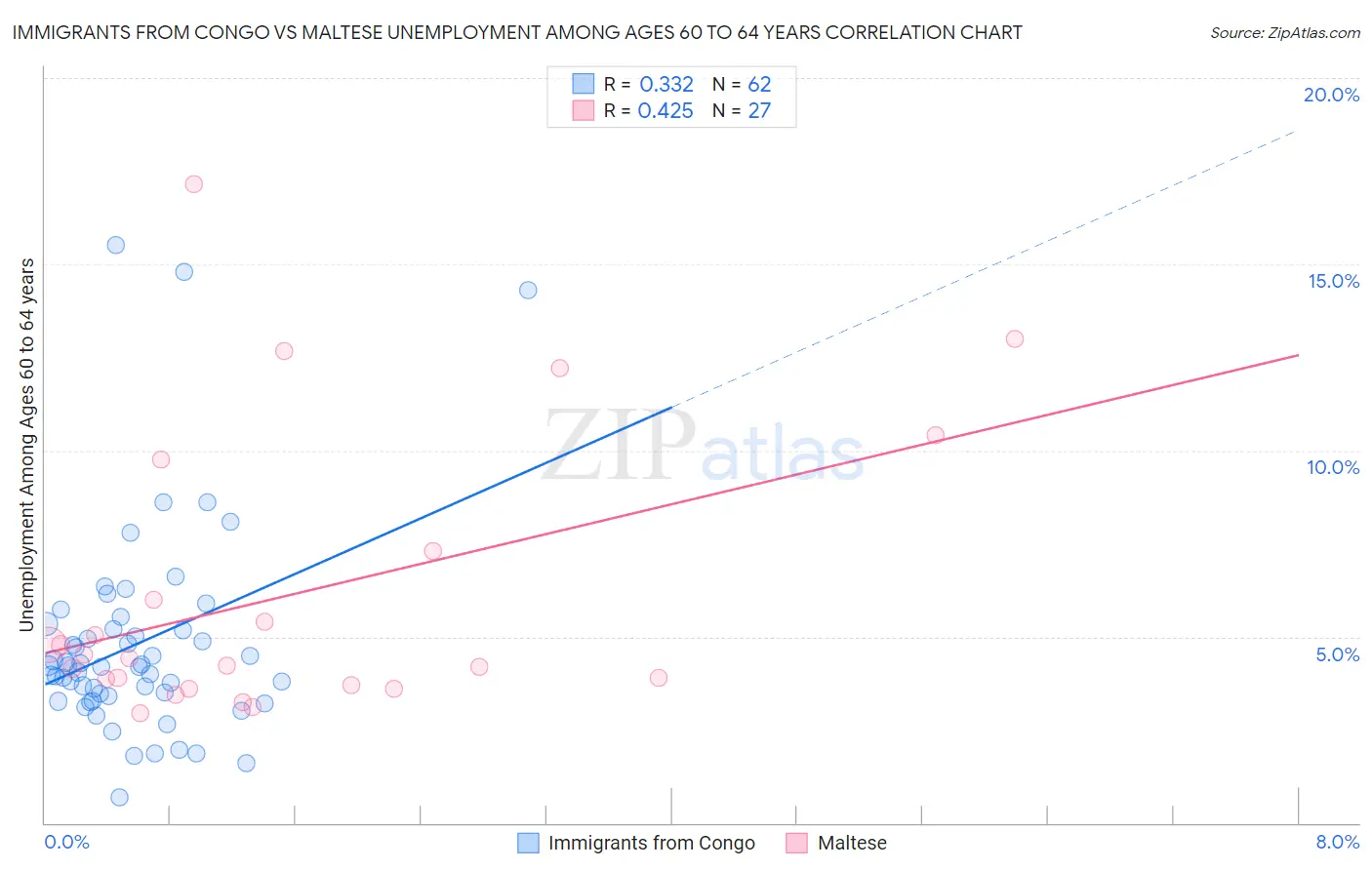 Immigrants from Congo vs Maltese Unemployment Among Ages 60 to 64 years
