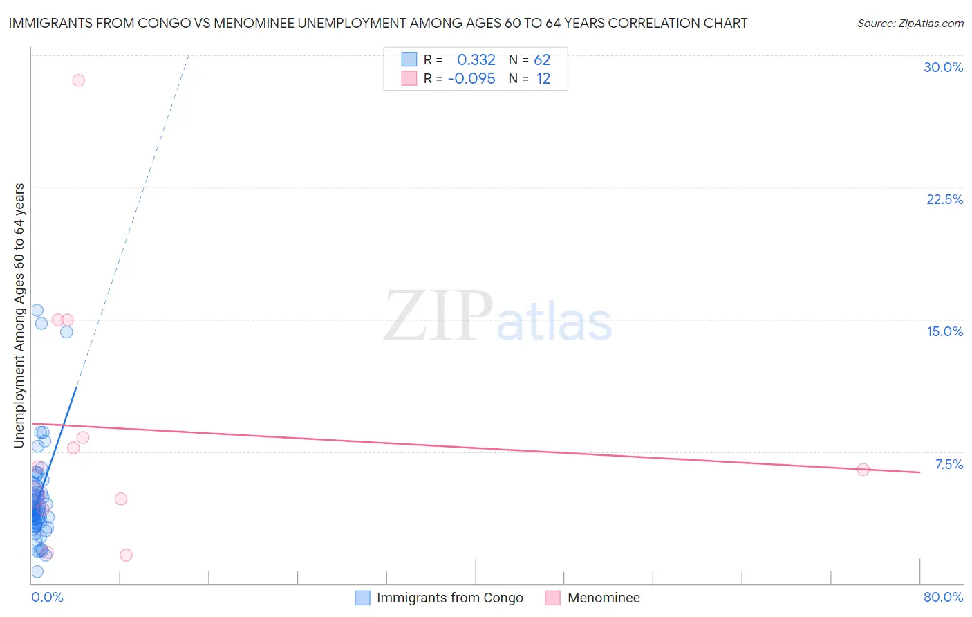 Immigrants from Congo vs Menominee Unemployment Among Ages 60 to 64 years