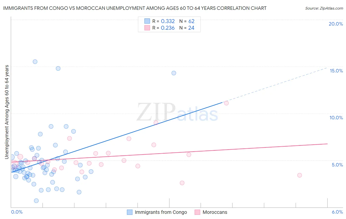 Immigrants from Congo vs Moroccan Unemployment Among Ages 60 to 64 years