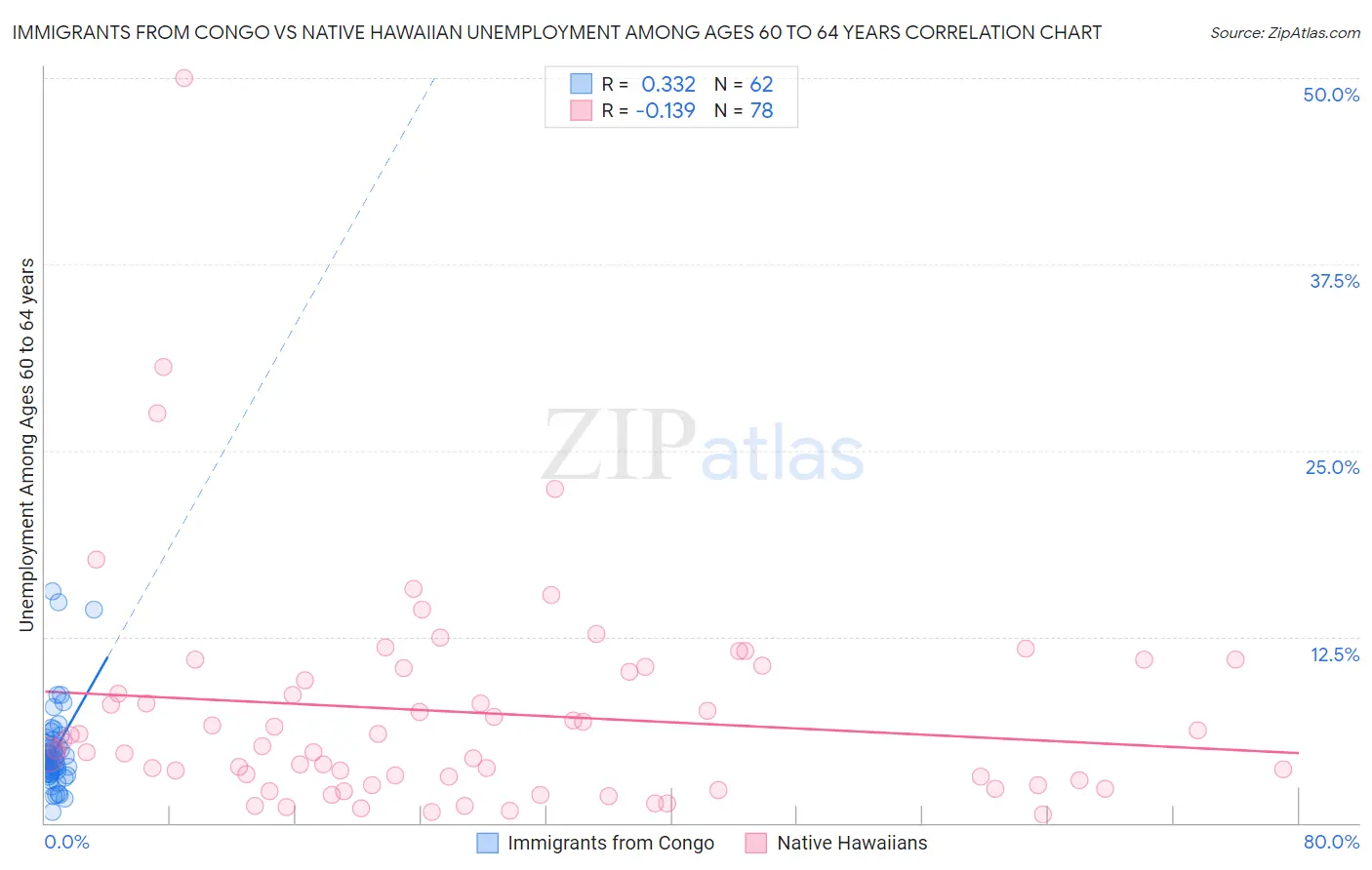 Immigrants from Congo vs Native Hawaiian Unemployment Among Ages 60 to 64 years