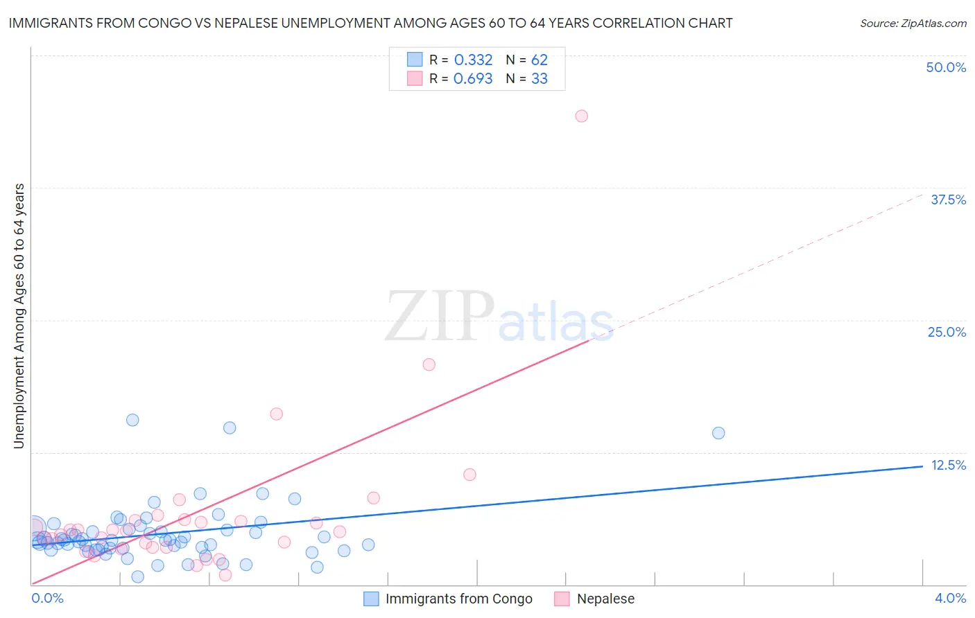 Immigrants from Congo vs Nepalese Unemployment Among Ages 60 to 64 years