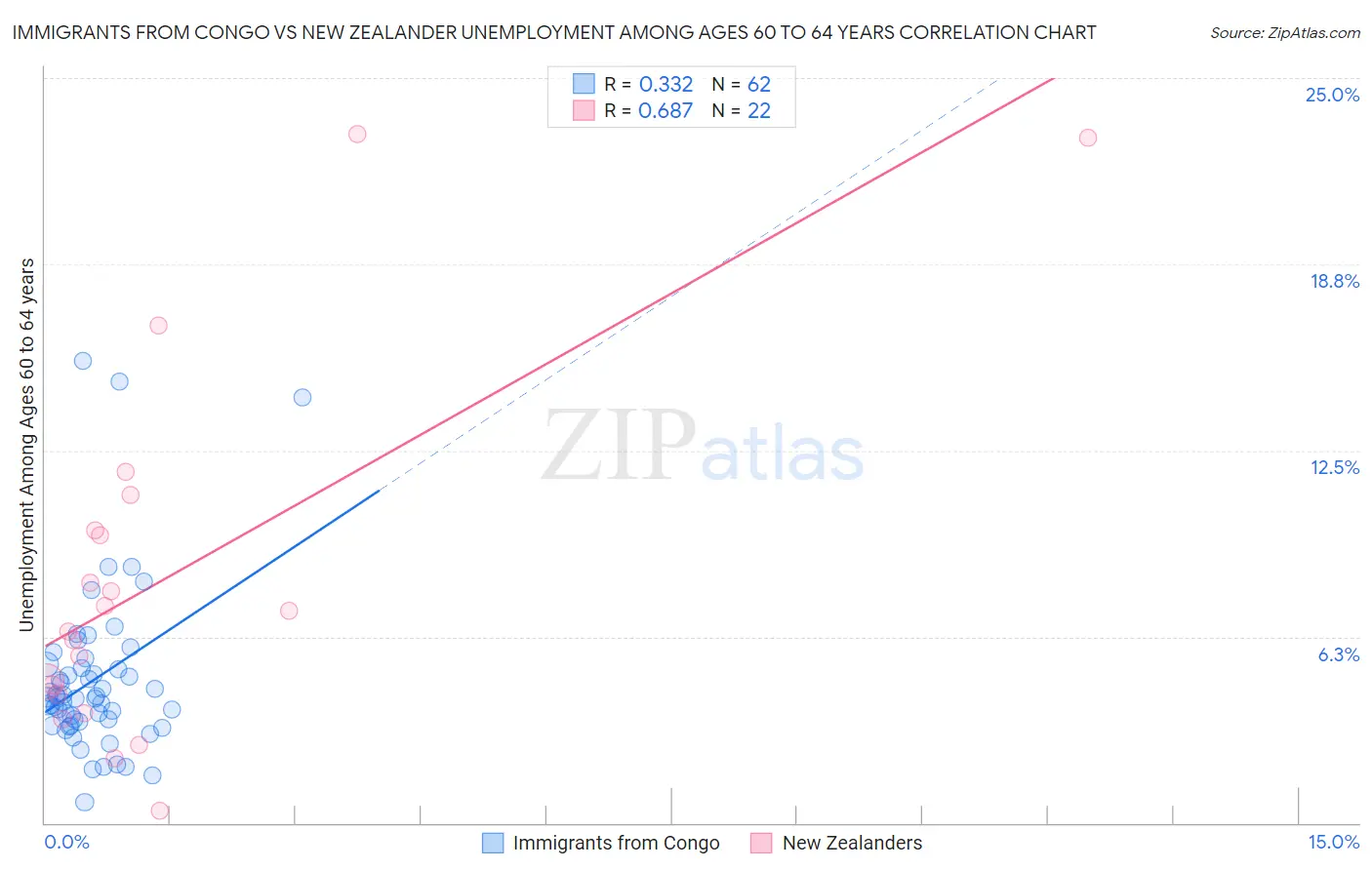 Immigrants from Congo vs New Zealander Unemployment Among Ages 60 to 64 years