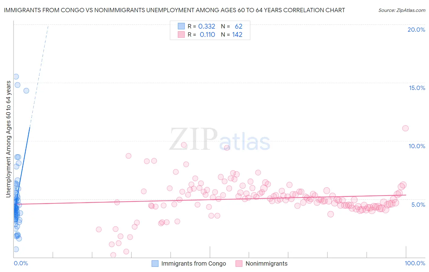 Immigrants from Congo vs Nonimmigrants Unemployment Among Ages 60 to 64 years