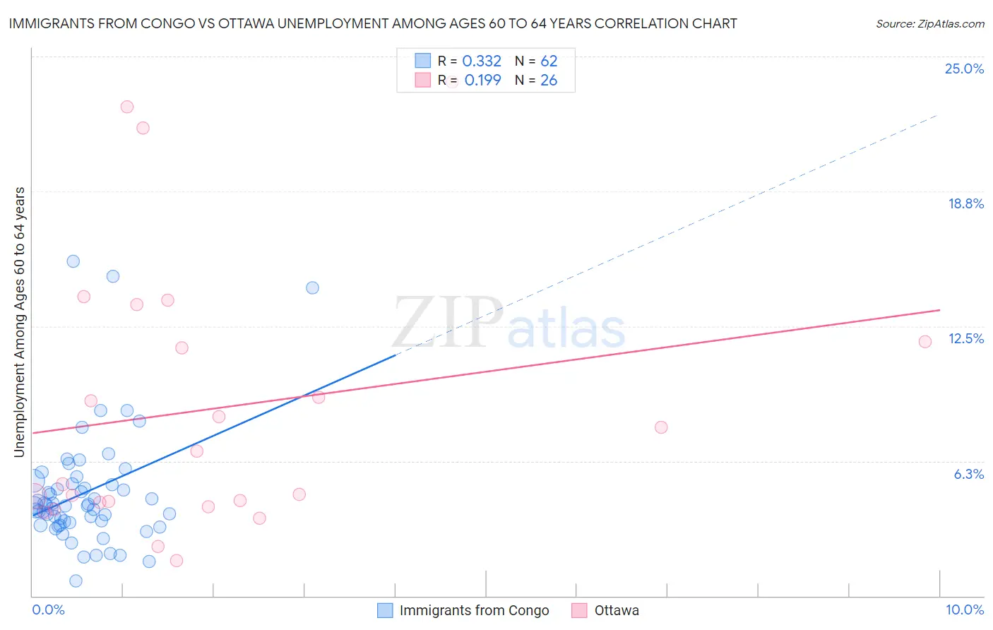 Immigrants from Congo vs Ottawa Unemployment Among Ages 60 to 64 years