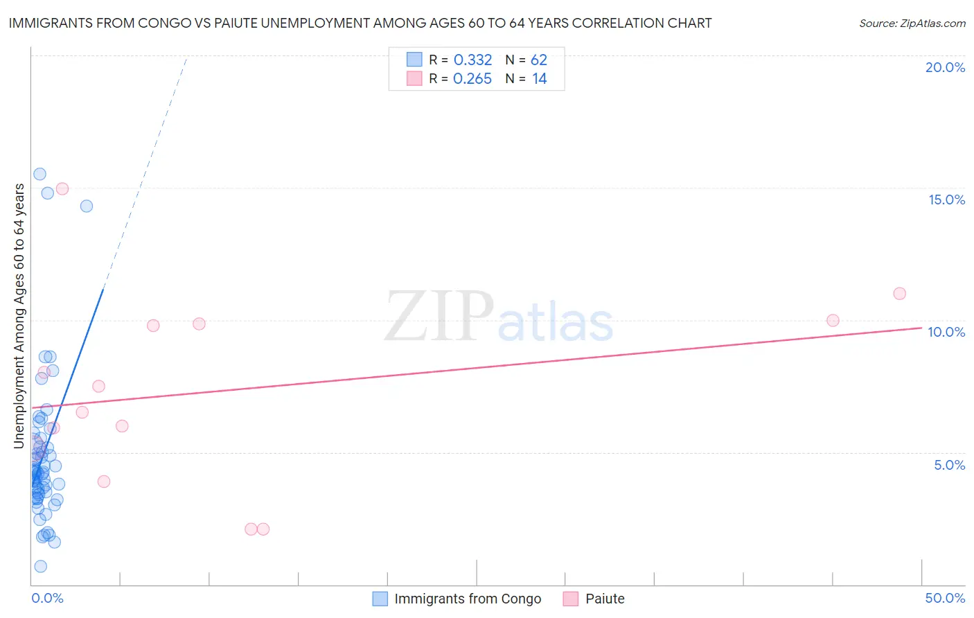 Immigrants from Congo vs Paiute Unemployment Among Ages 60 to 64 years