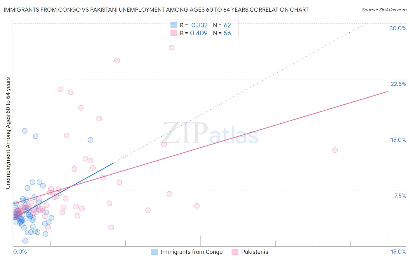 Immigrants from Congo vs Pakistani Unemployment Among Ages 60 to 64 years