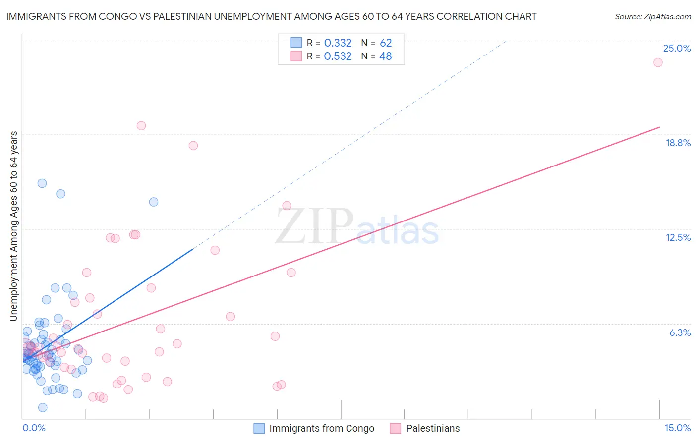 Immigrants from Congo vs Palestinian Unemployment Among Ages 60 to 64 years