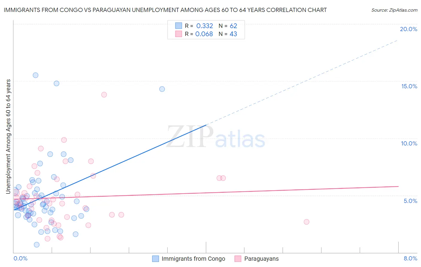 Immigrants from Congo vs Paraguayan Unemployment Among Ages 60 to 64 years