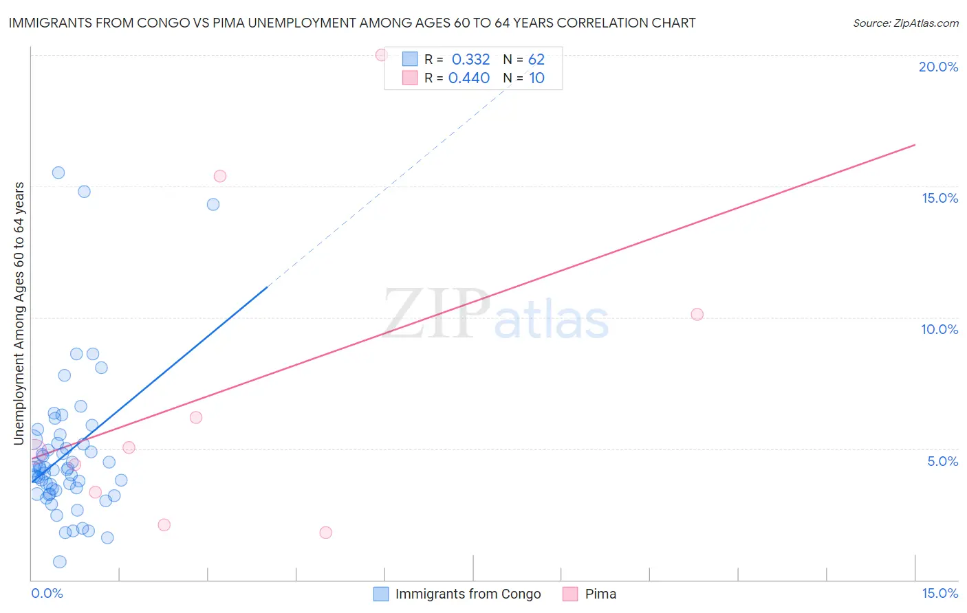Immigrants from Congo vs Pima Unemployment Among Ages 60 to 64 years
