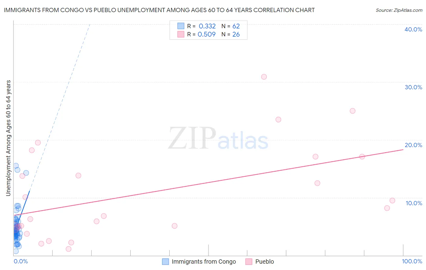 Immigrants from Congo vs Pueblo Unemployment Among Ages 60 to 64 years