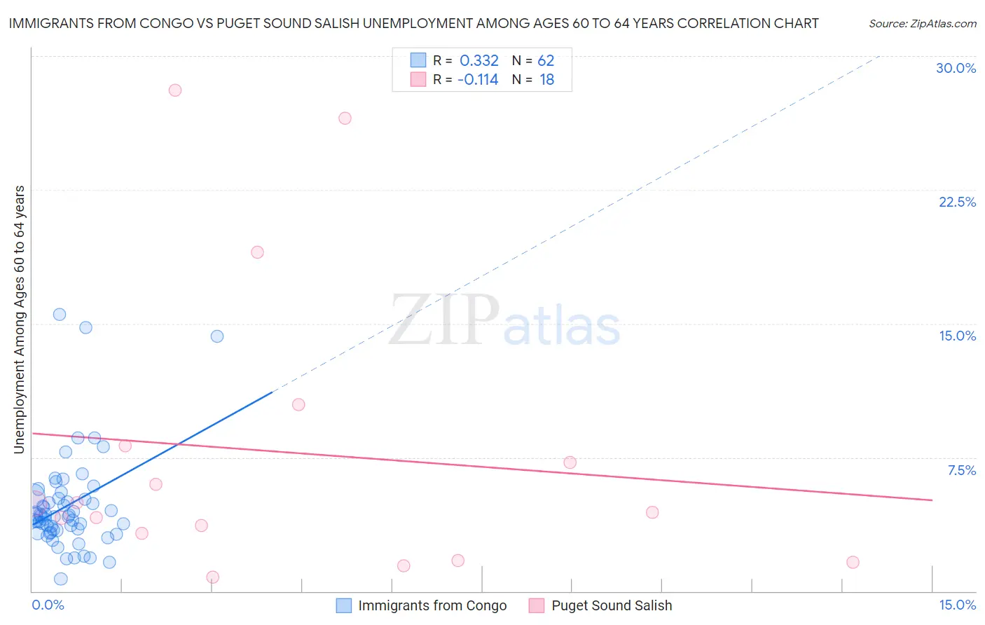 Immigrants from Congo vs Puget Sound Salish Unemployment Among Ages 60 to 64 years
