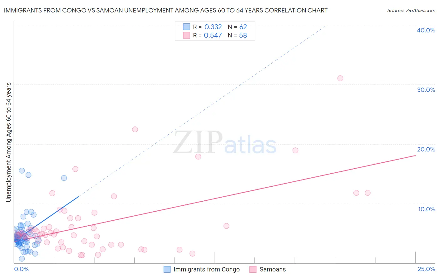Immigrants from Congo vs Samoan Unemployment Among Ages 60 to 64 years
