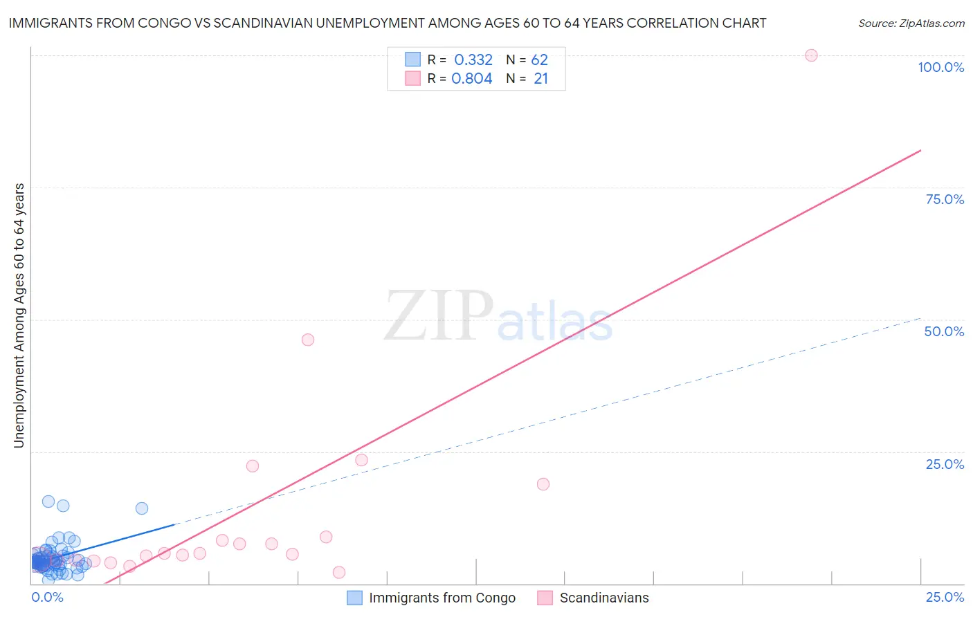 Immigrants from Congo vs Scandinavian Unemployment Among Ages 60 to 64 years