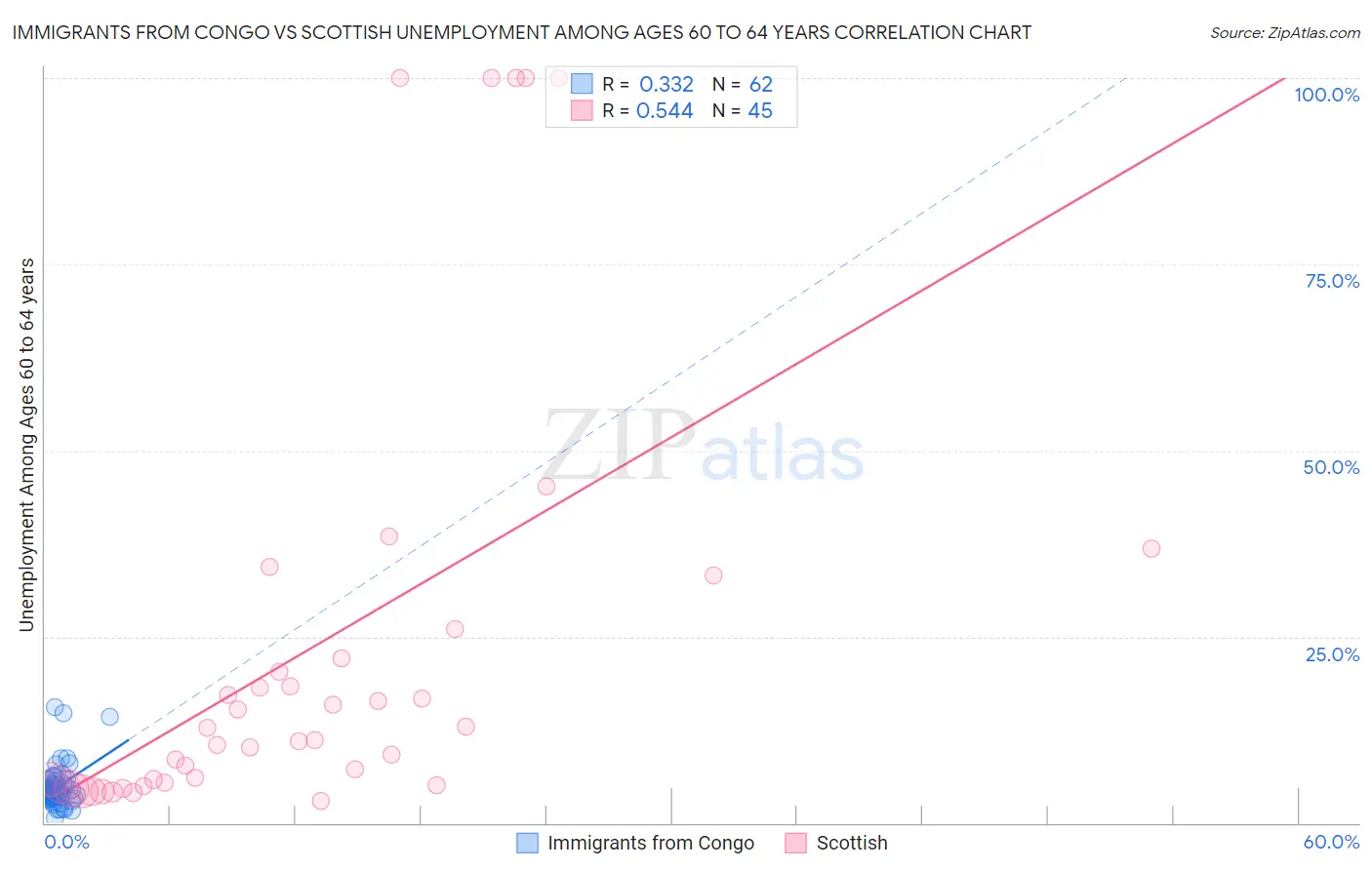 Immigrants from Congo vs Scottish Unemployment Among Ages 60 to 64 years