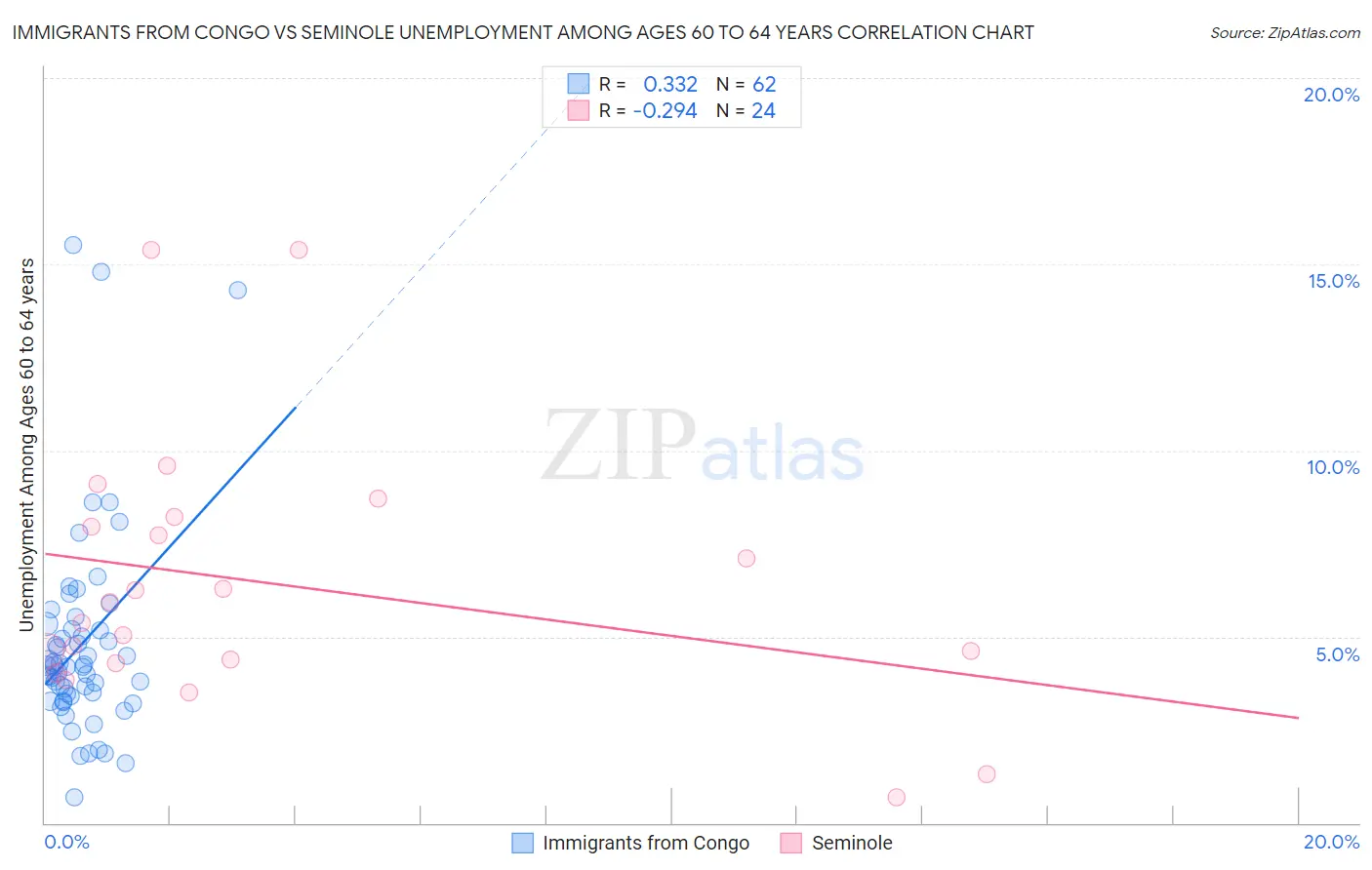 Immigrants from Congo vs Seminole Unemployment Among Ages 60 to 64 years