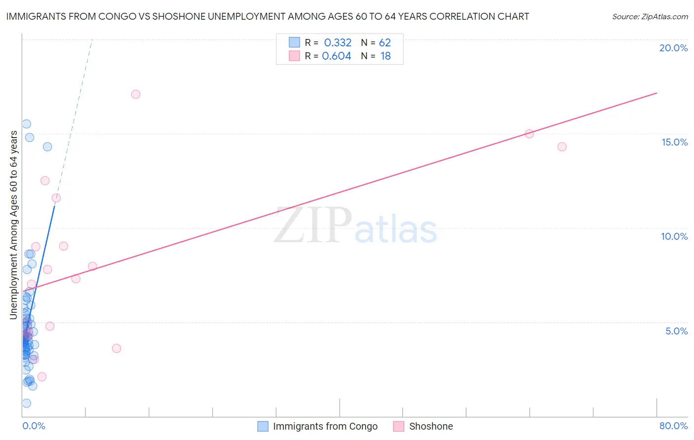 Immigrants from Congo vs Shoshone Unemployment Among Ages 60 to 64 years