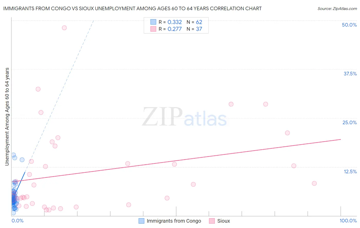 Immigrants from Congo vs Sioux Unemployment Among Ages 60 to 64 years