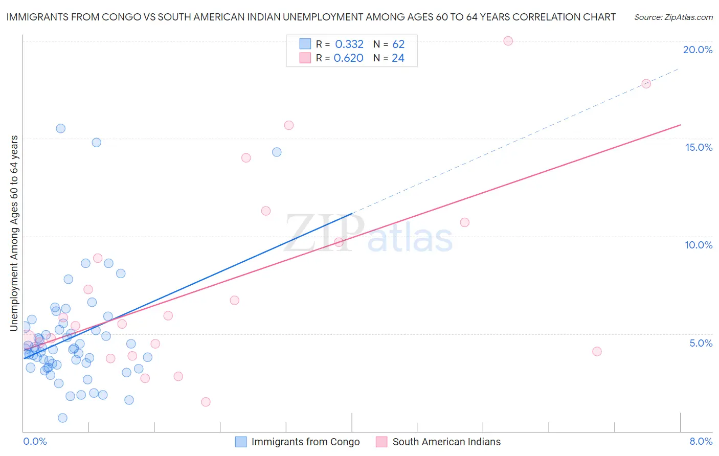 Immigrants from Congo vs South American Indian Unemployment Among Ages 60 to 64 years