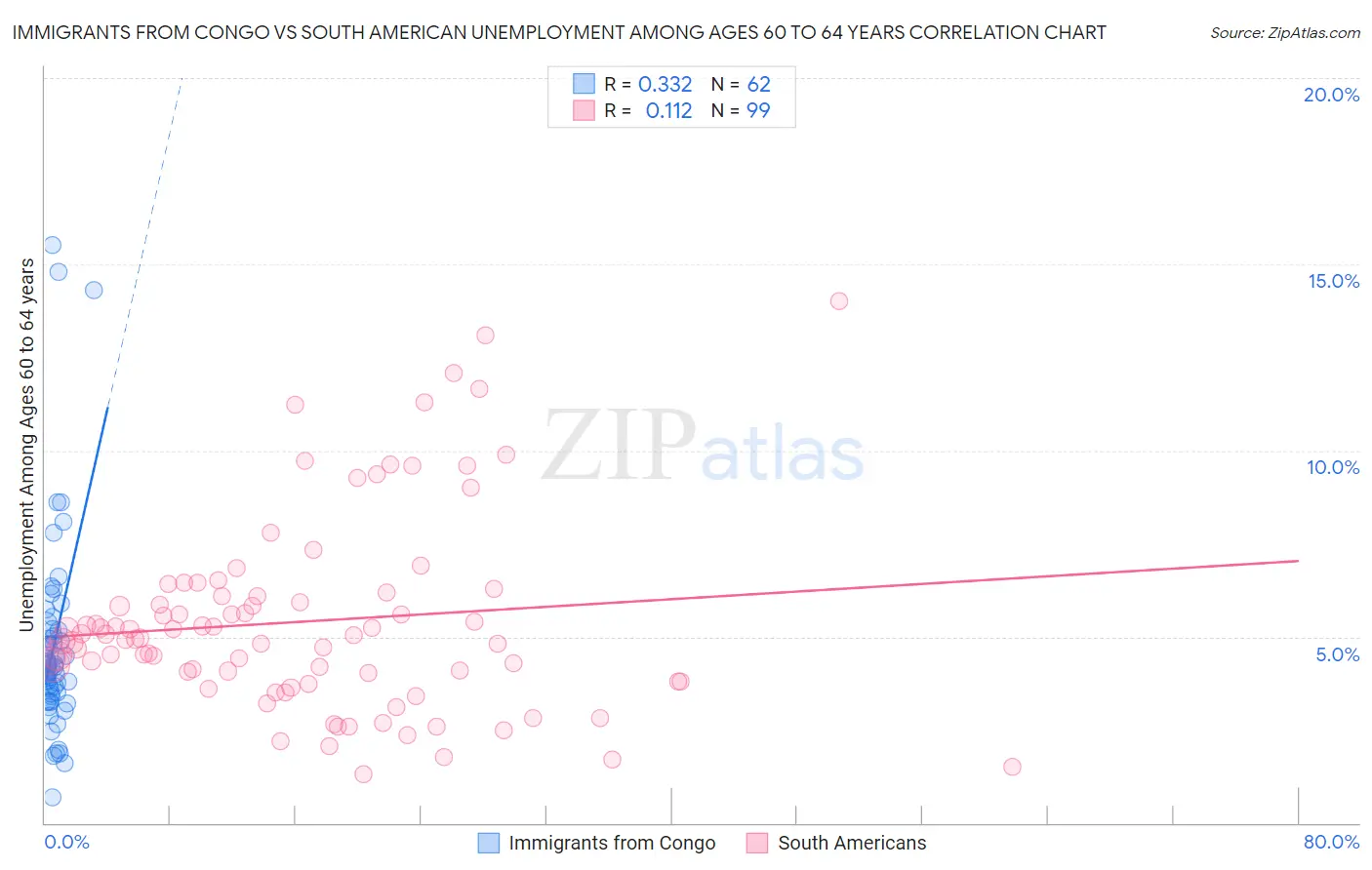 Immigrants from Congo vs South American Unemployment Among Ages 60 to 64 years
