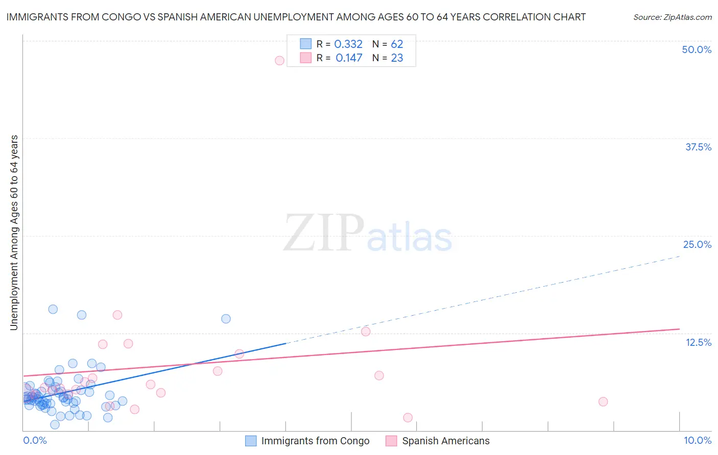 Immigrants from Congo vs Spanish American Unemployment Among Ages 60 to 64 years