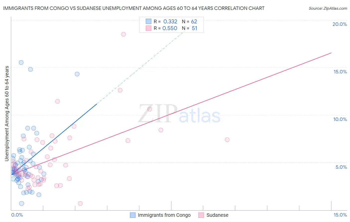 Immigrants from Congo vs Sudanese Unemployment Among Ages 60 to 64 years