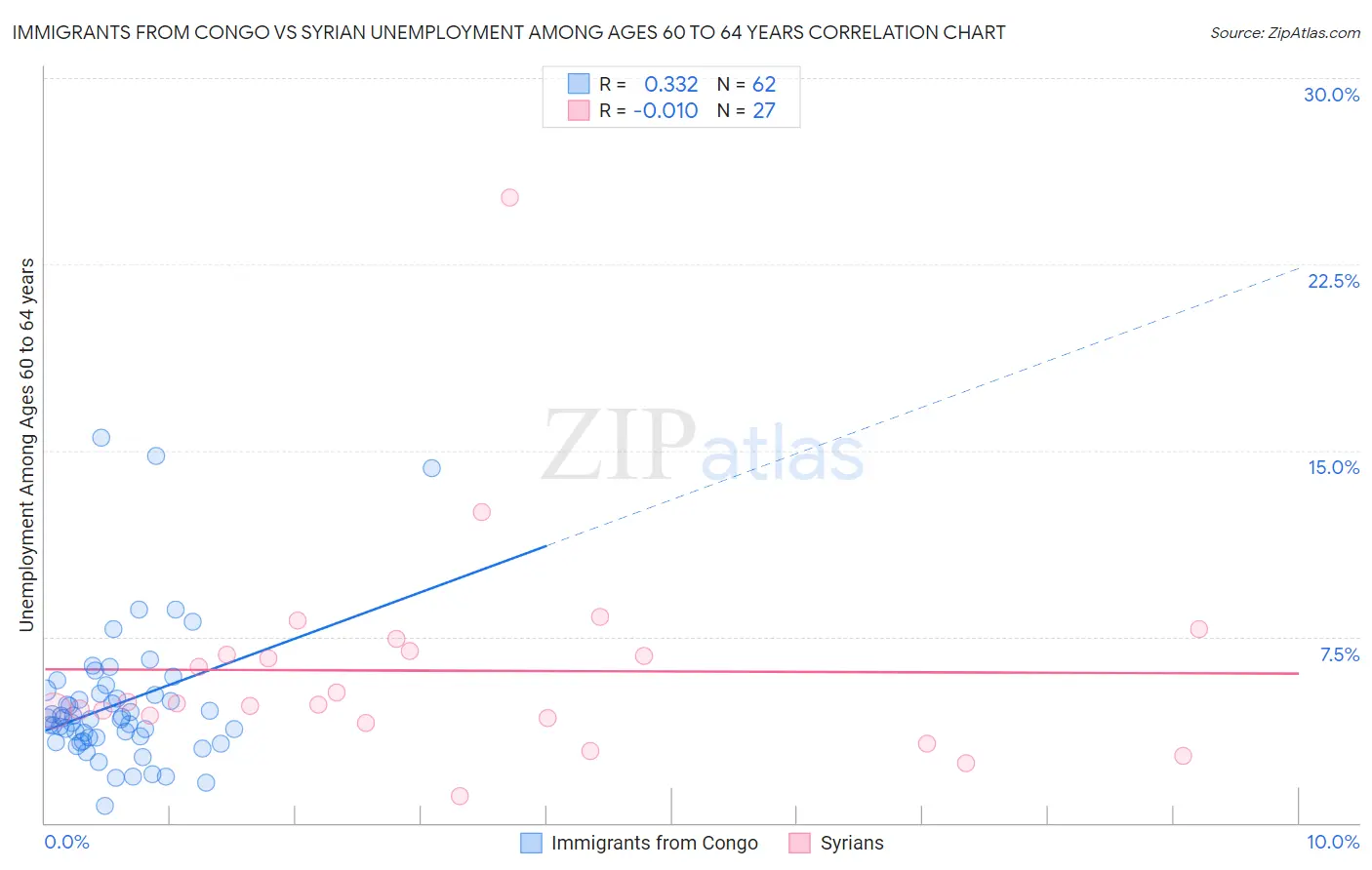 Immigrants from Congo vs Syrian Unemployment Among Ages 60 to 64 years