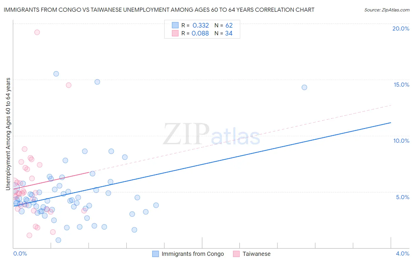 Immigrants from Congo vs Taiwanese Unemployment Among Ages 60 to 64 years