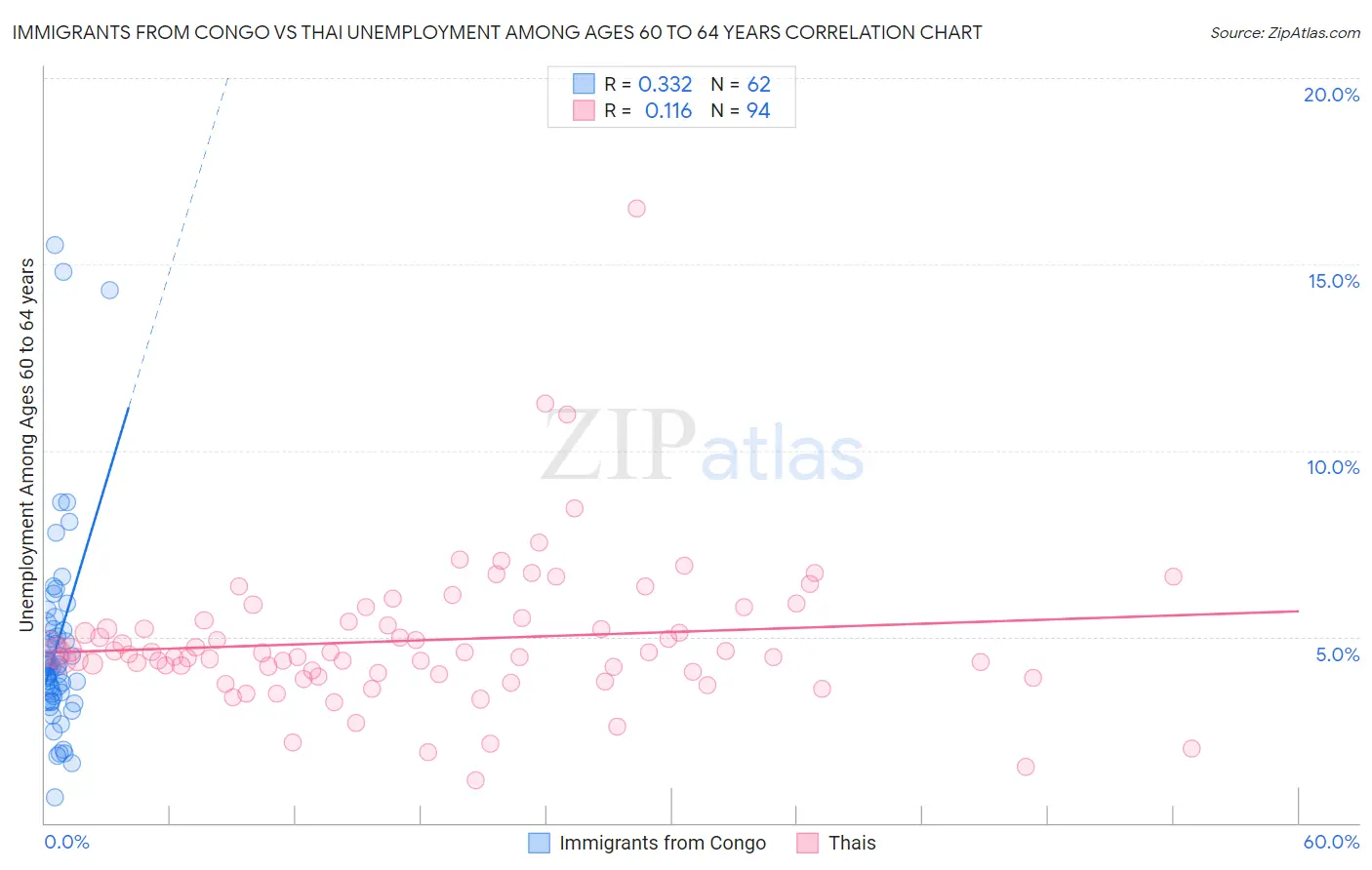 Immigrants from Congo vs Thai Unemployment Among Ages 60 to 64 years