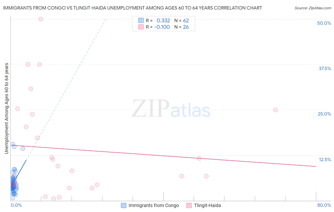 Immigrants from Congo vs Tlingit-Haida Unemployment Among Ages 60 to 64 years