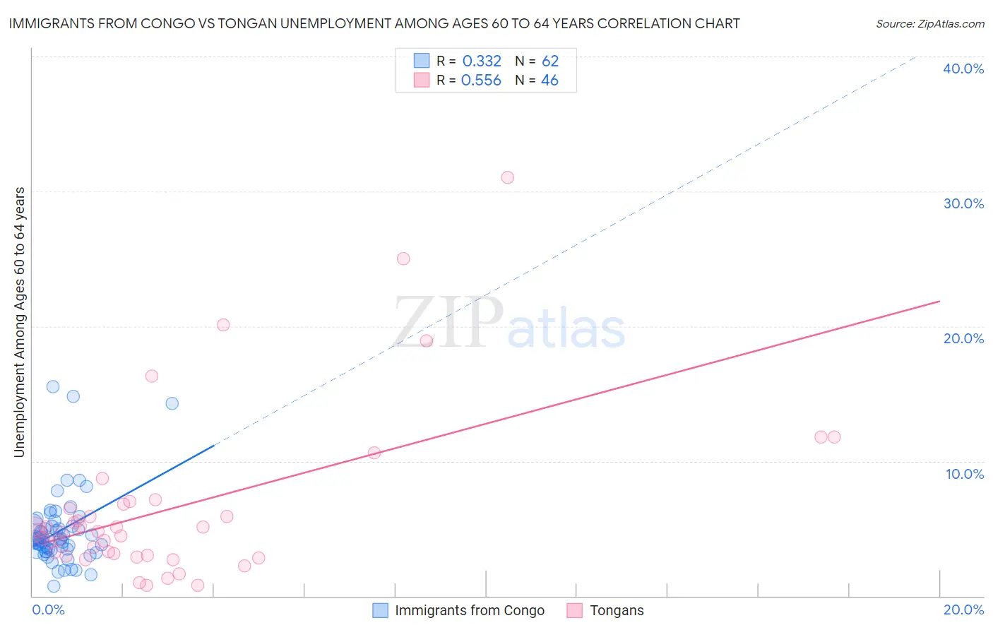 Immigrants from Congo vs Tongan Unemployment Among Ages 60 to 64 years