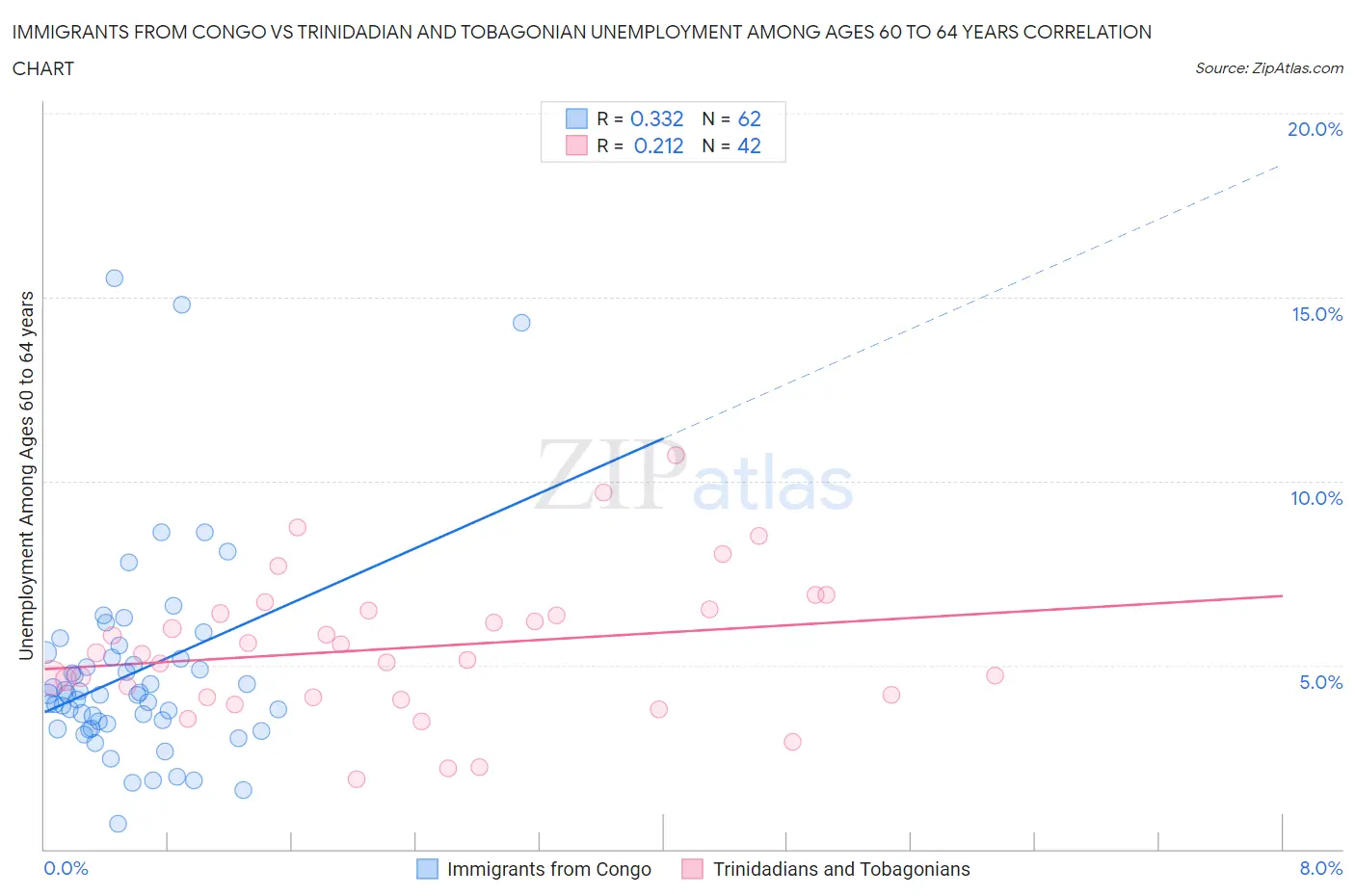 Immigrants from Congo vs Trinidadian and Tobagonian Unemployment Among Ages 60 to 64 years