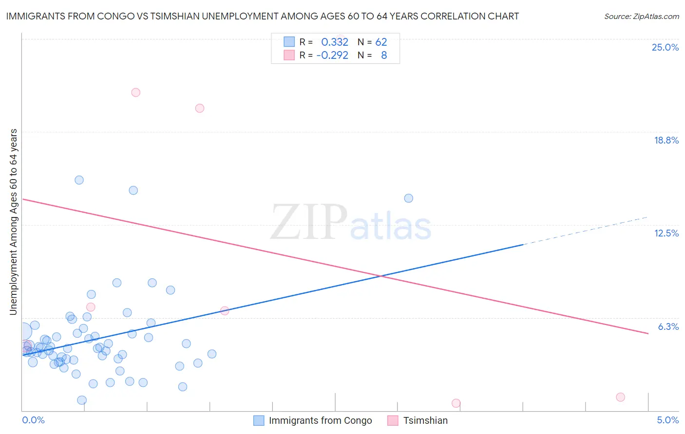 Immigrants from Congo vs Tsimshian Unemployment Among Ages 60 to 64 years