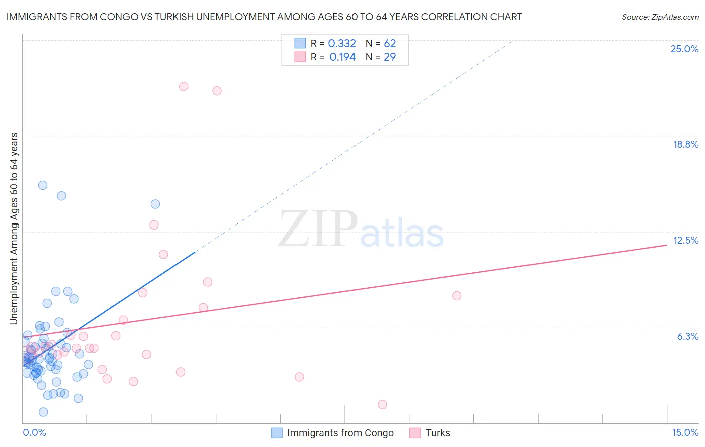 Immigrants from Congo vs Turkish Unemployment Among Ages 60 to 64 years