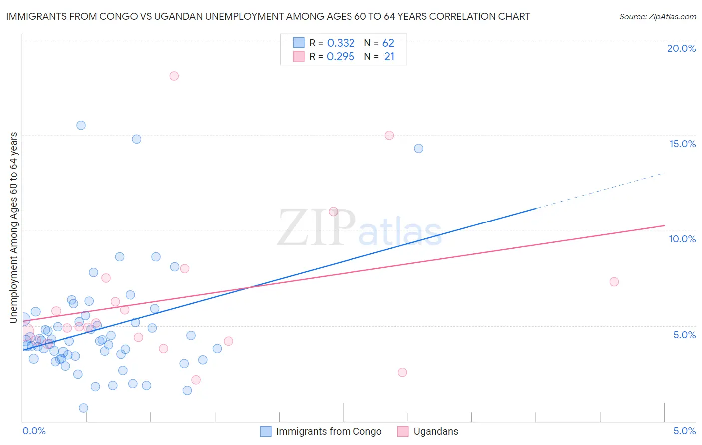 Immigrants from Congo vs Ugandan Unemployment Among Ages 60 to 64 years