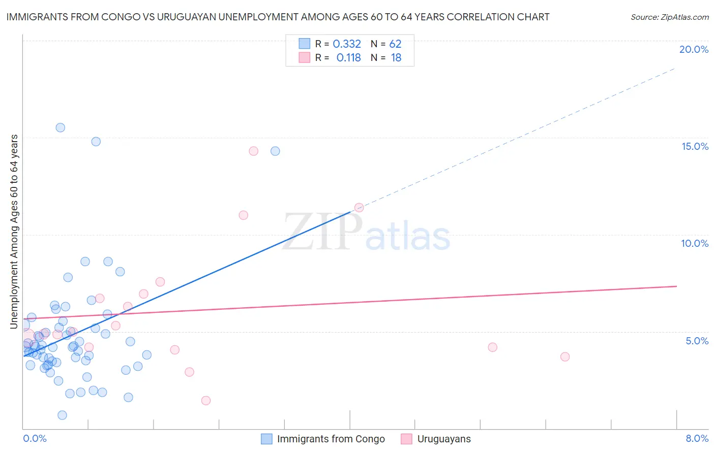 Immigrants from Congo vs Uruguayan Unemployment Among Ages 60 to 64 years