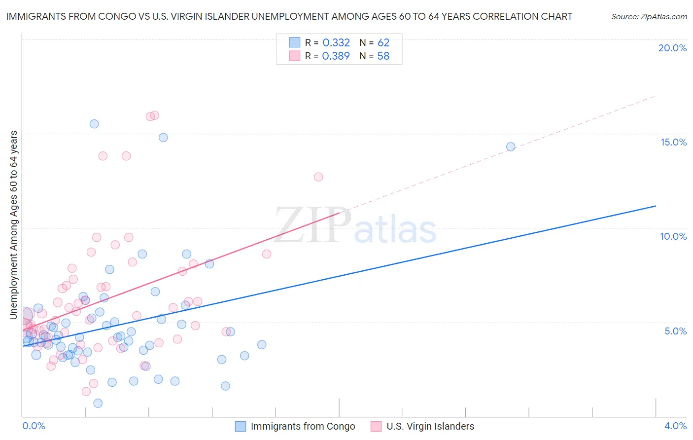 Immigrants from Congo vs U.S. Virgin Islander Unemployment Among Ages 60 to 64 years