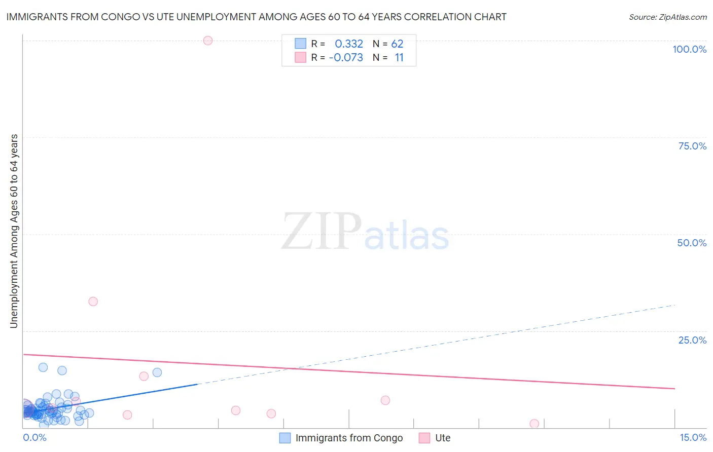 Immigrants from Congo vs Ute Unemployment Among Ages 60 to 64 years