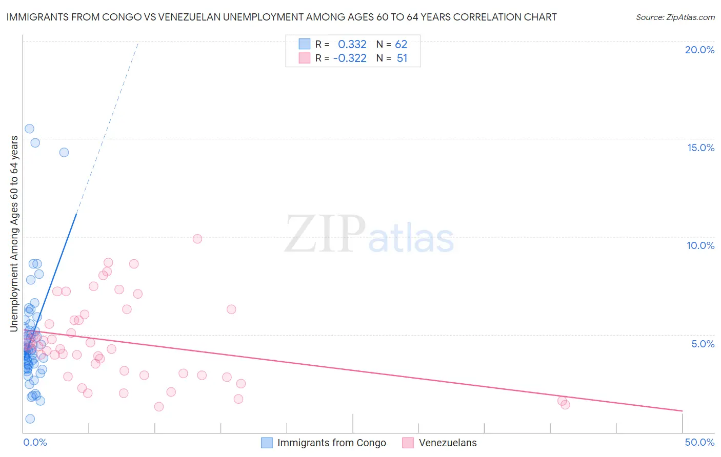 Immigrants from Congo vs Venezuelan Unemployment Among Ages 60 to 64 years
