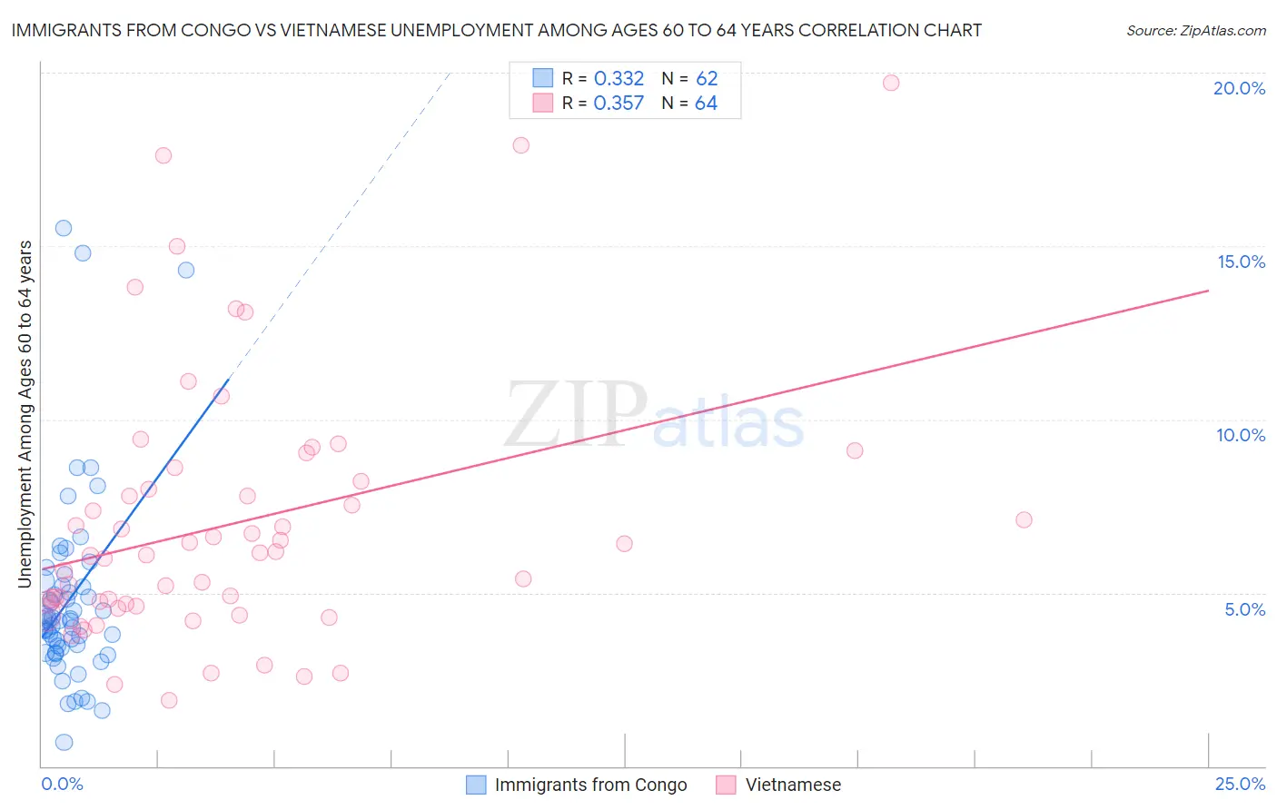 Immigrants from Congo vs Vietnamese Unemployment Among Ages 60 to 64 years