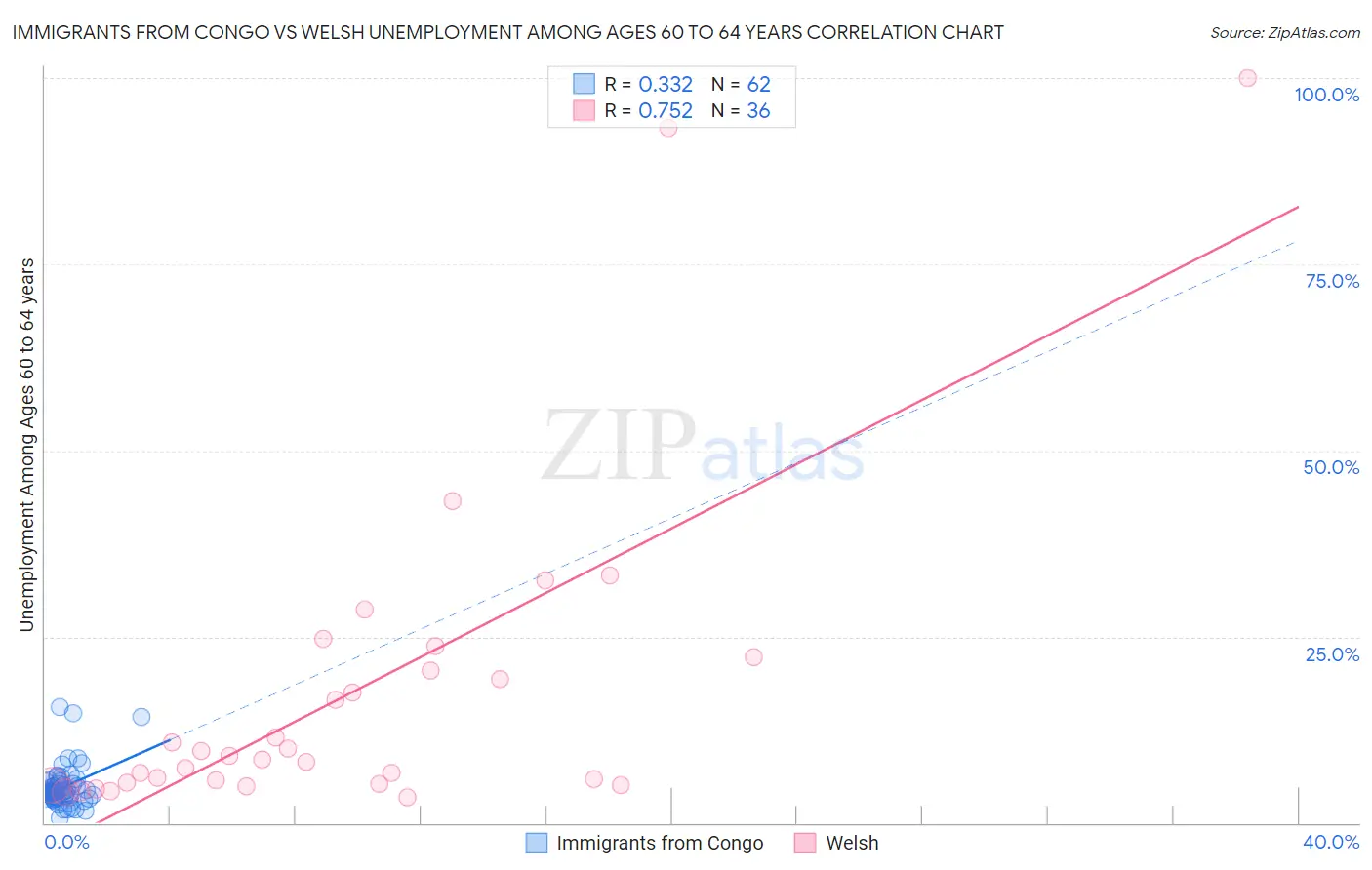 Immigrants from Congo vs Welsh Unemployment Among Ages 60 to 64 years