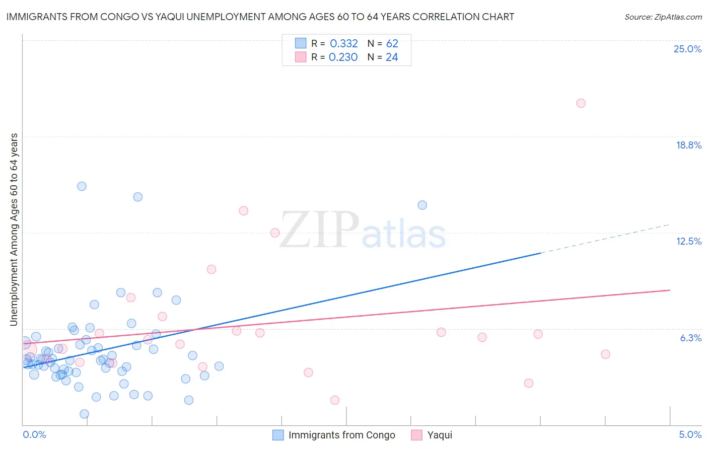 Immigrants from Congo vs Yaqui Unemployment Among Ages 60 to 64 years