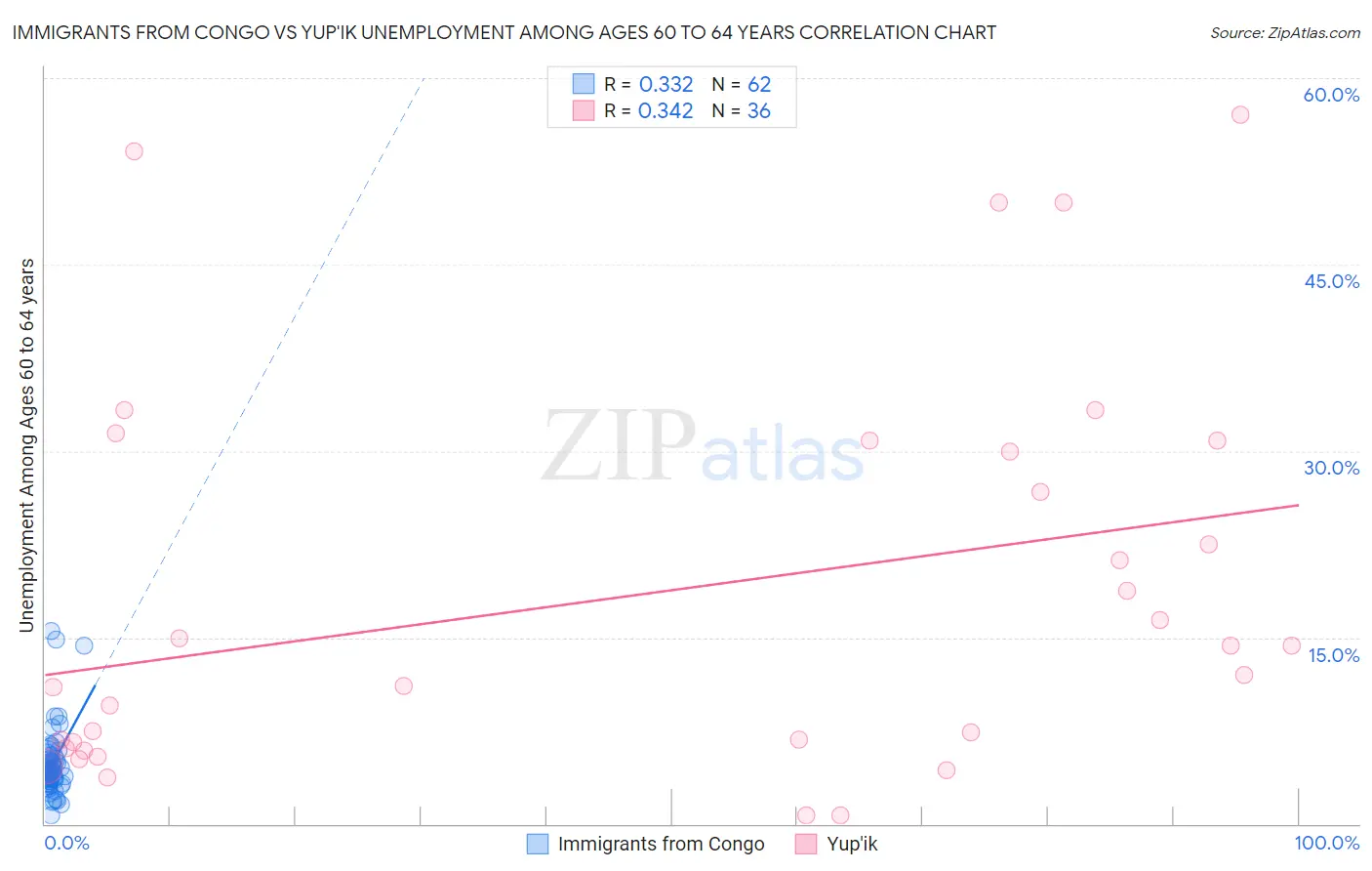 Immigrants from Congo vs Yup'ik Unemployment Among Ages 60 to 64 years