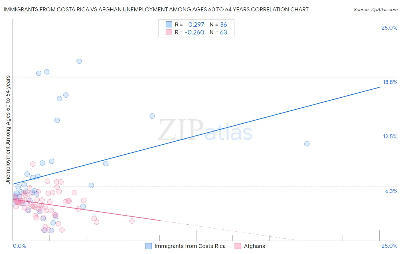 Immigrants from Costa Rica vs Afghan Unemployment Among Ages 60 to 64 years